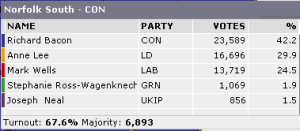 General Election Result 2001 : Norfolk South